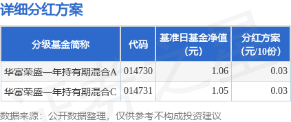 鼎东策略 基金分红：华富荣盛一年持有期混合基金5月28日分红