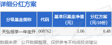 大资本 基金分红：天弘恒享一年定开基金5月28日分红