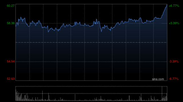 盛谷策略 天岳先进午前涨超5% 公司在碳化硅AR眼镜赛道优势明显